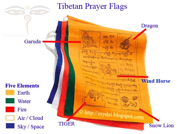 Prayer Flag basics explained on this blog at http://mydzi.blogspot.com